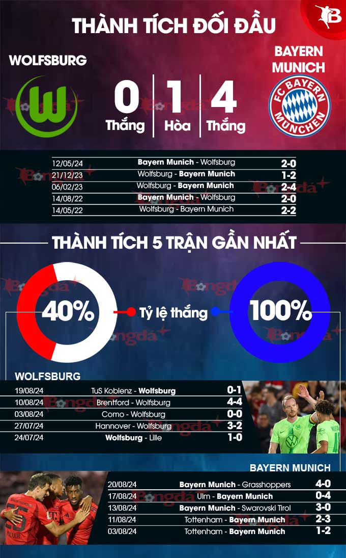 Phong độ gần đây của  Wolfsburg vs Bayern Munich 