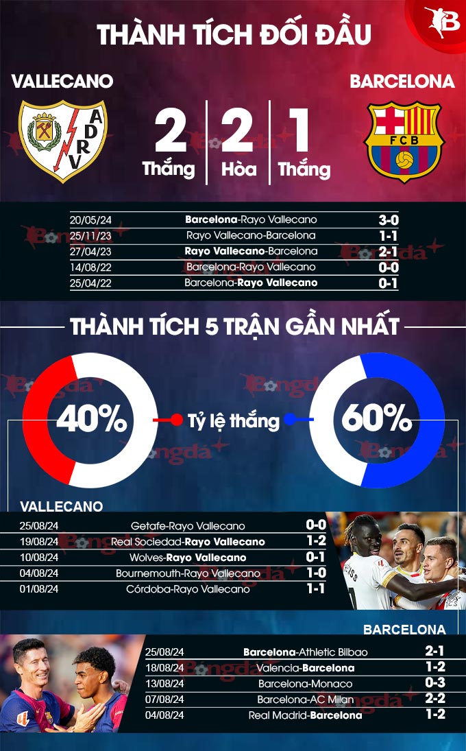 Vallecano vs Barca 