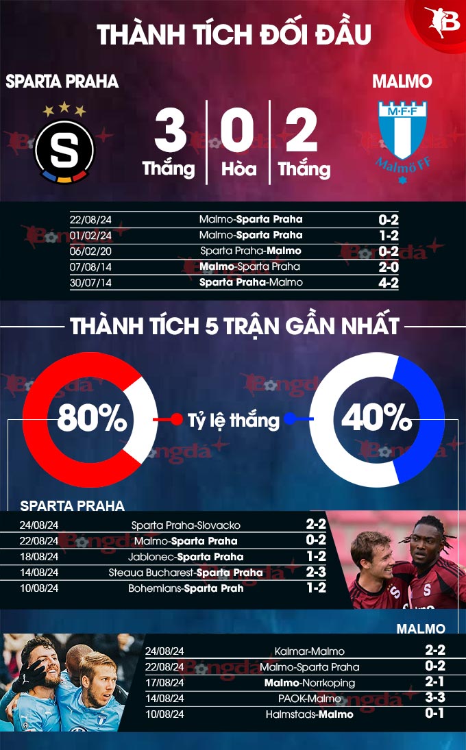 Phong độ gần đây của Sparta Praha vs Malmo