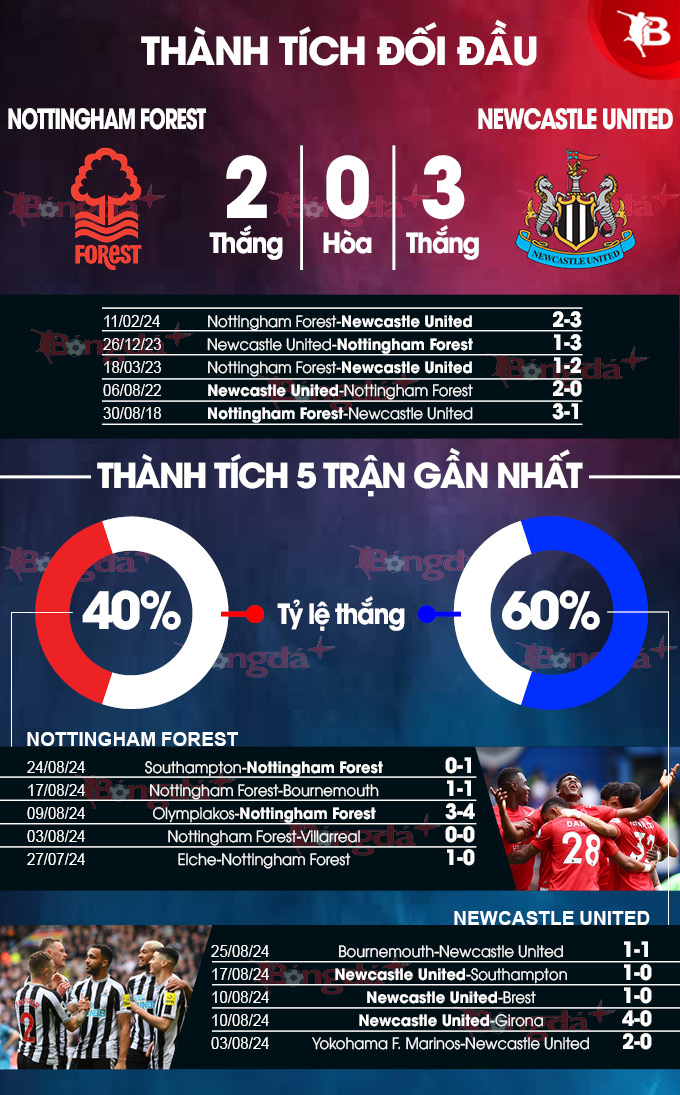 Nottingham vs Newcastle