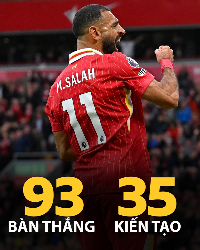 Salah đã góp công vào 128 bàn thắng sau 128 trận tại Anfield ở Premier League