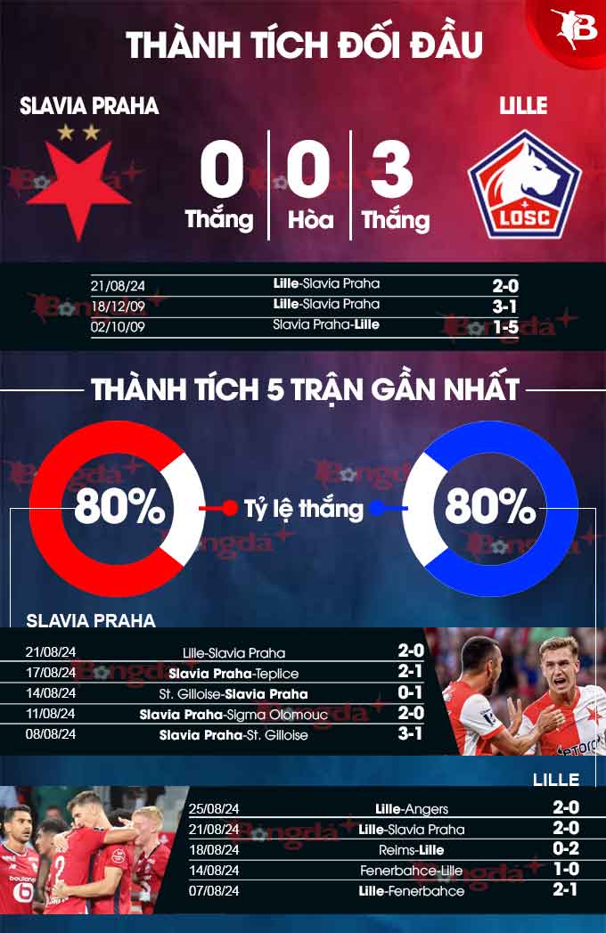 Phong độ gần đây của Slavia Praha vs Lille