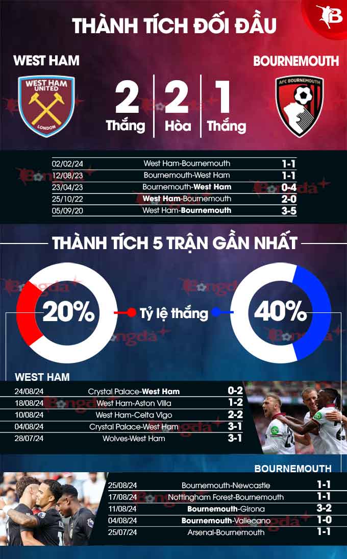 Phong độ gần đây của West Ham vs Bournemouth