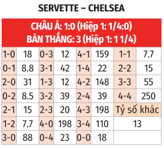 Servette vs Chelsea 