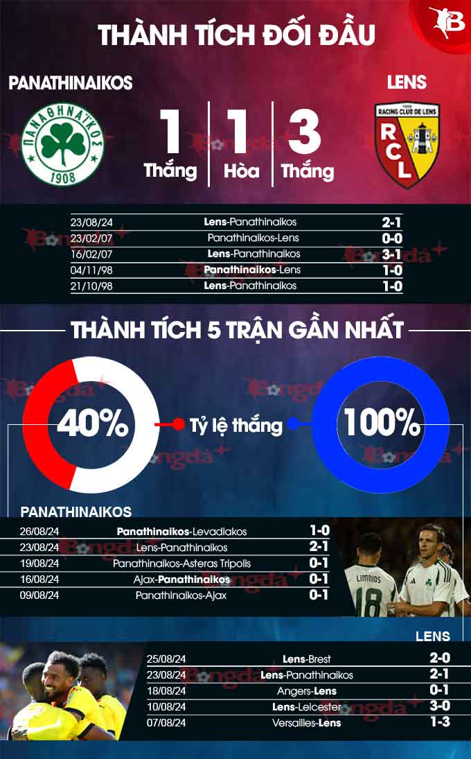 Phong độ gần đây của Panathinaikos vs Lens