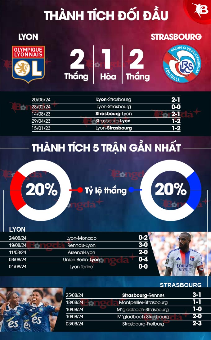 Phong độ gần đây của Lyon vs Strasbourg