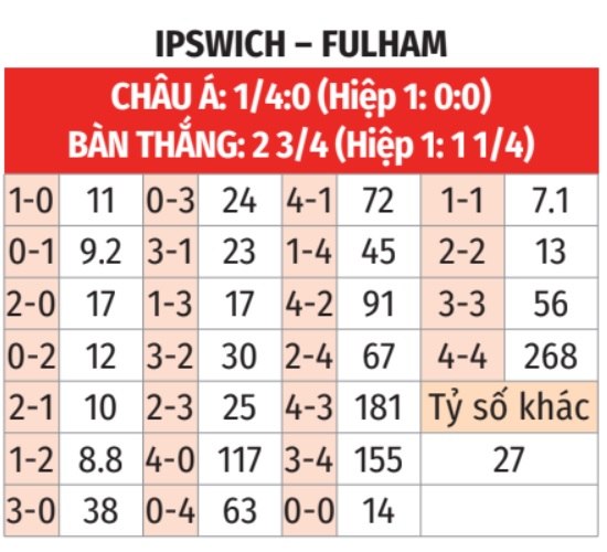 Ipswich Town vs Fulham