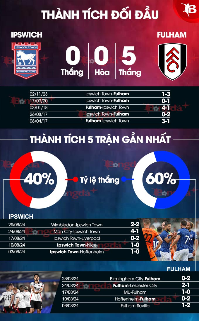 Ipswich Town vs Fulham