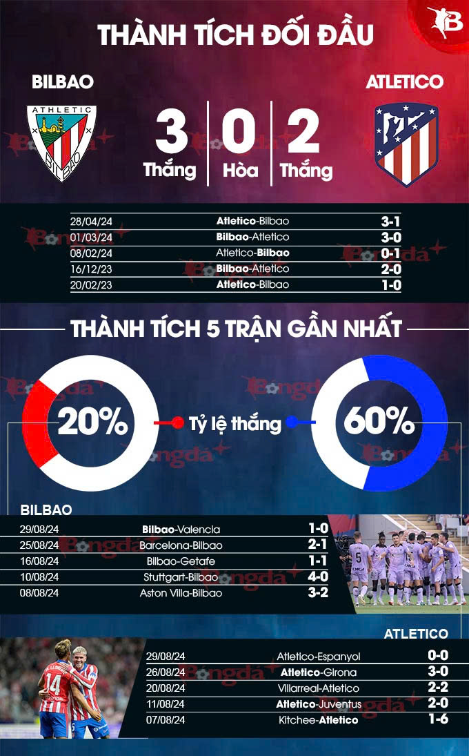 Phong độ gần đây của Bilbao vs Atletico