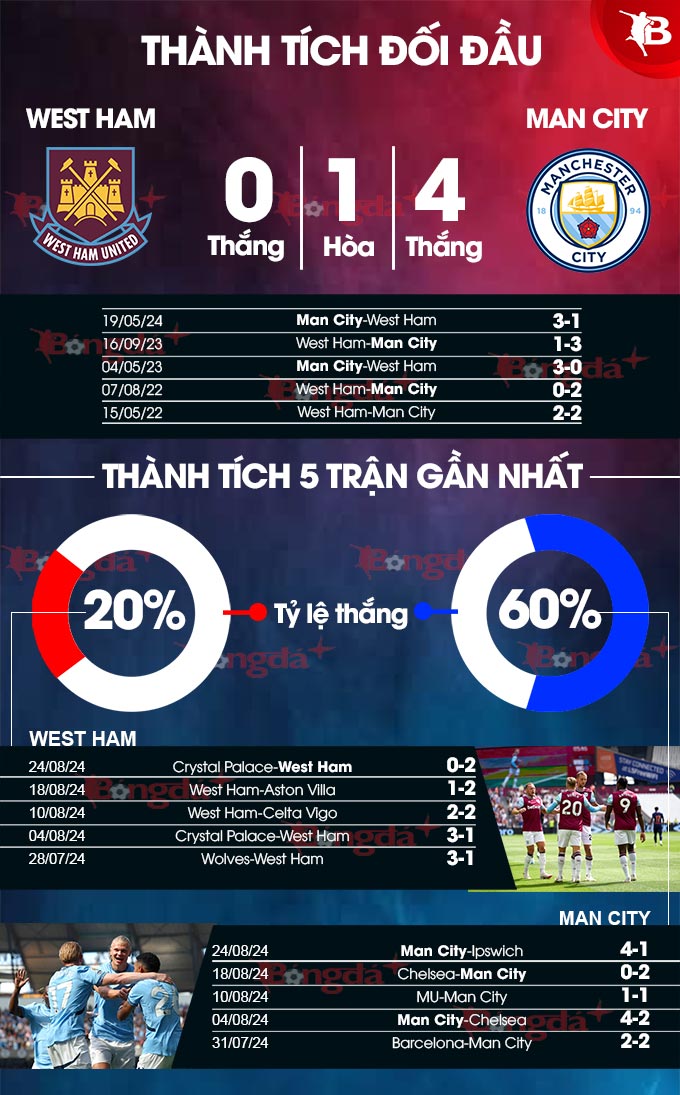 Phong độ gần đây của West Ham vs Man City