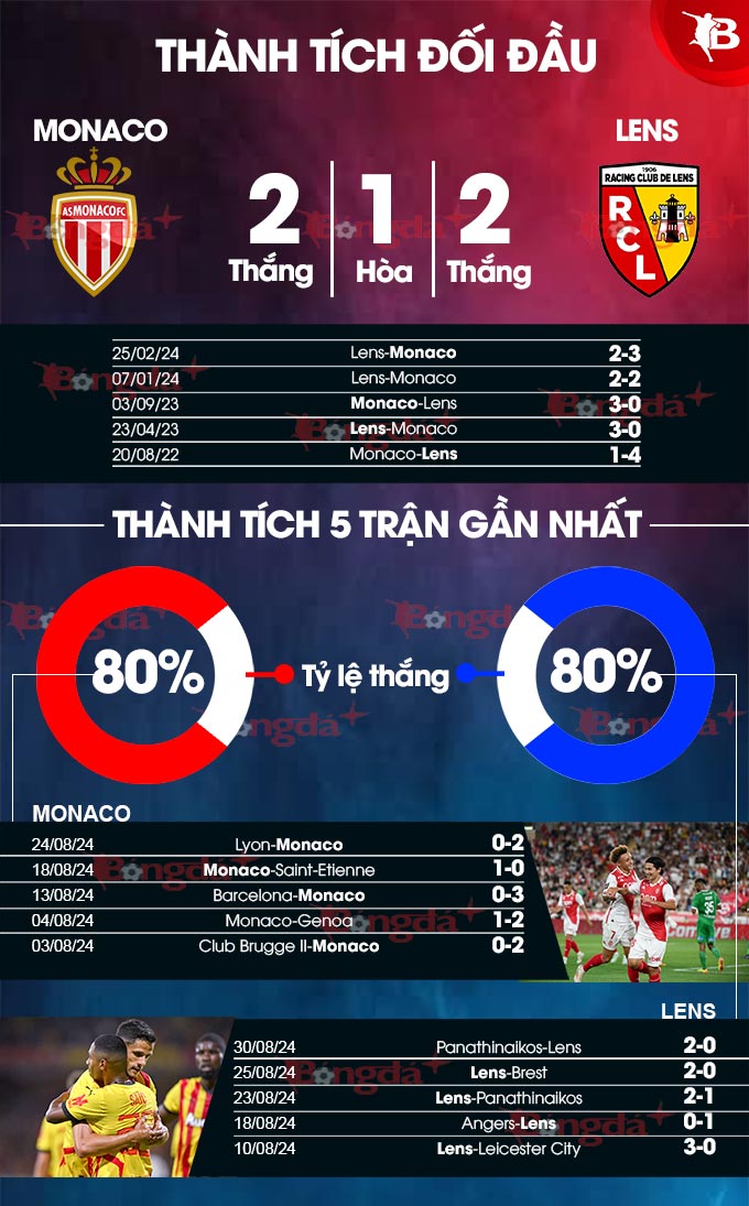 Monaco vs Lens