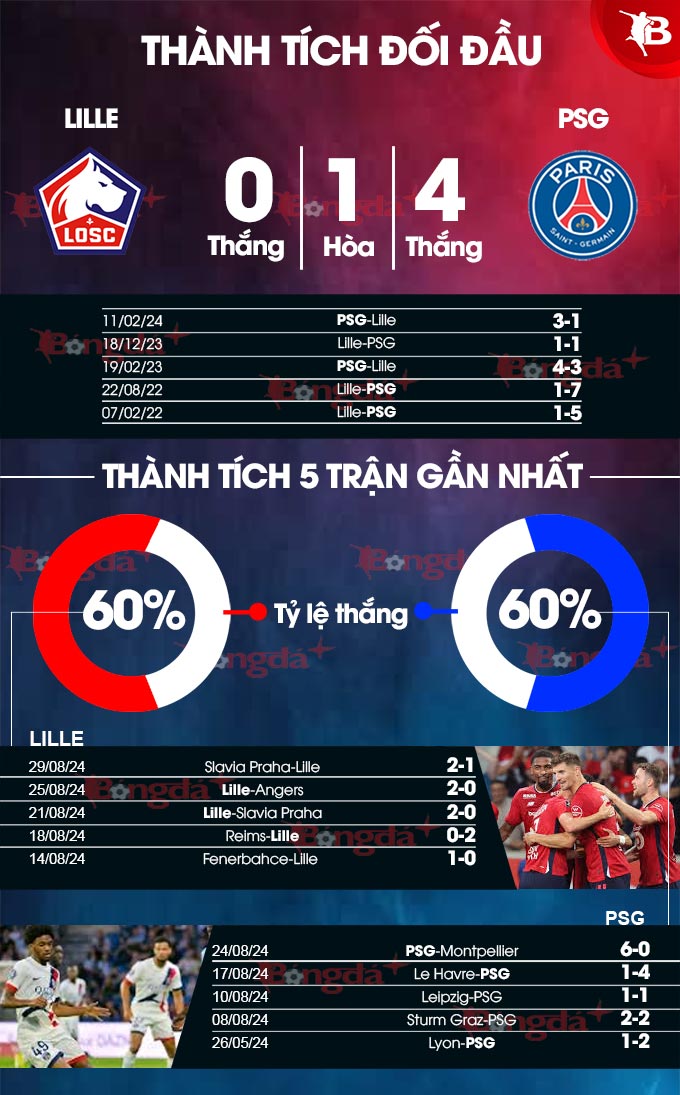 Phong độ gần đây của  Lille vs PSG