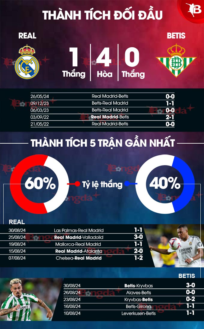 Phong độ gần đây của Real Madrid vs Betis