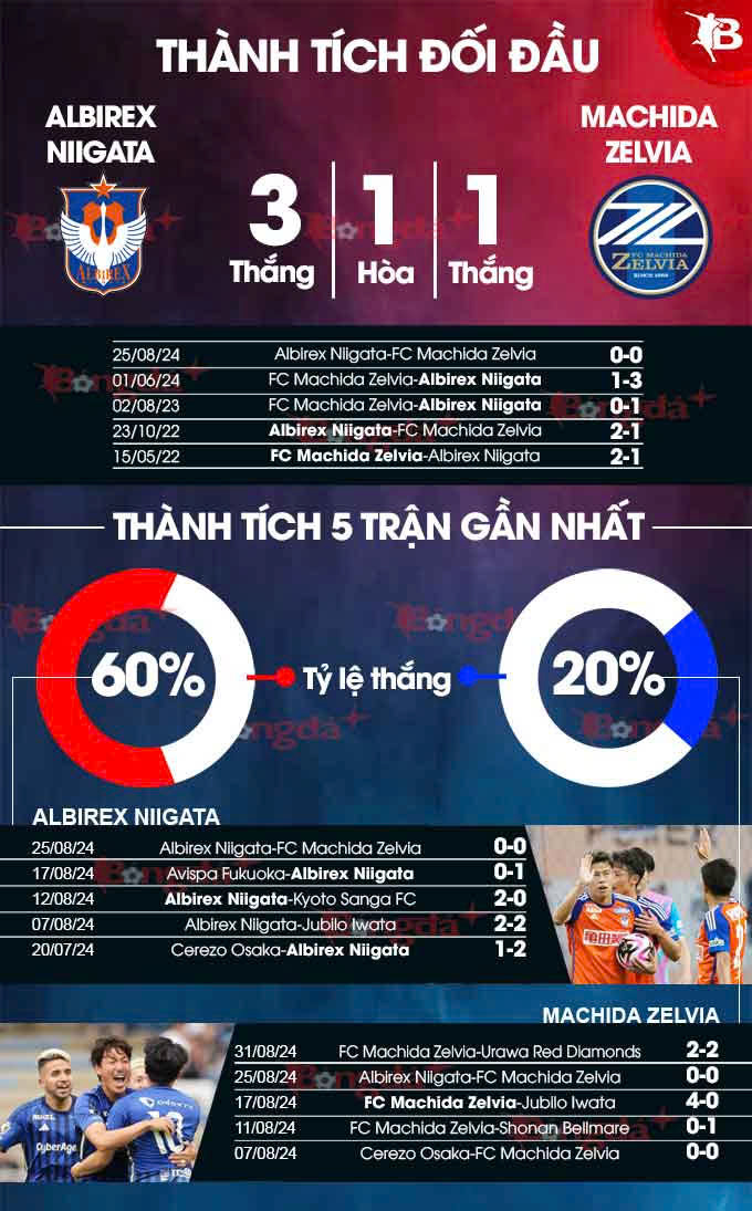 Phong độ gần đây của Albirex Niigata vs FC Machida Zelvia