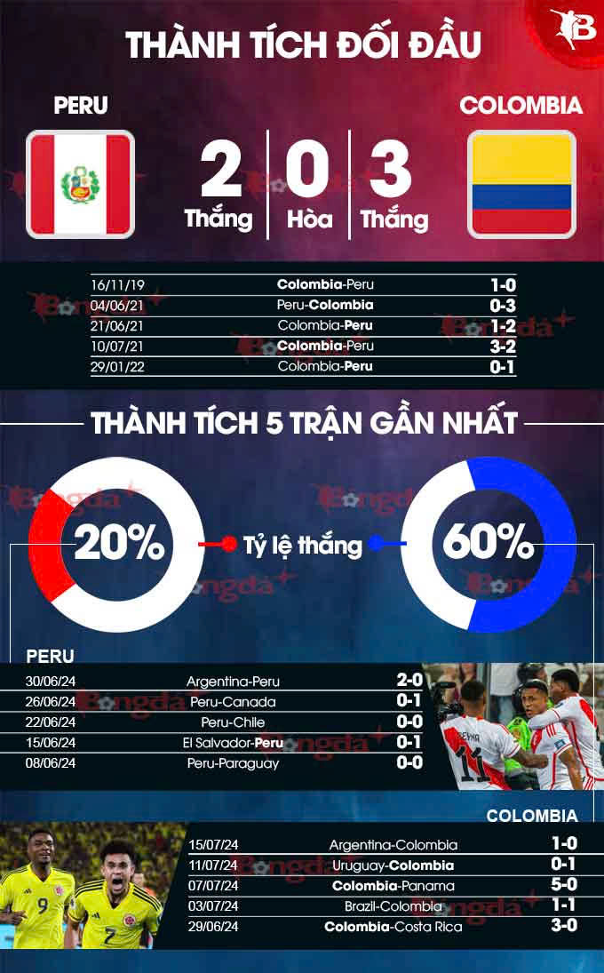 Peru vs Colombia