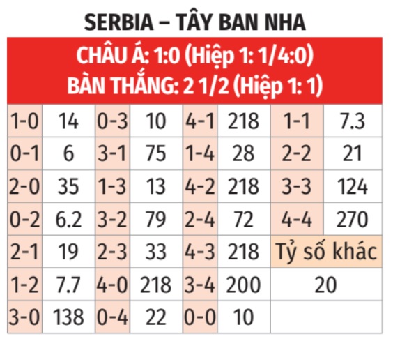 Serbia vs Tây Ban Nha