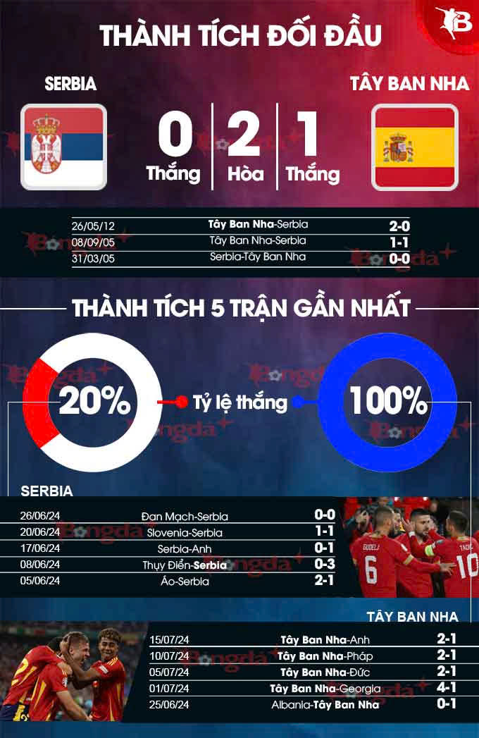 Serbia vs Tây Ban Nha