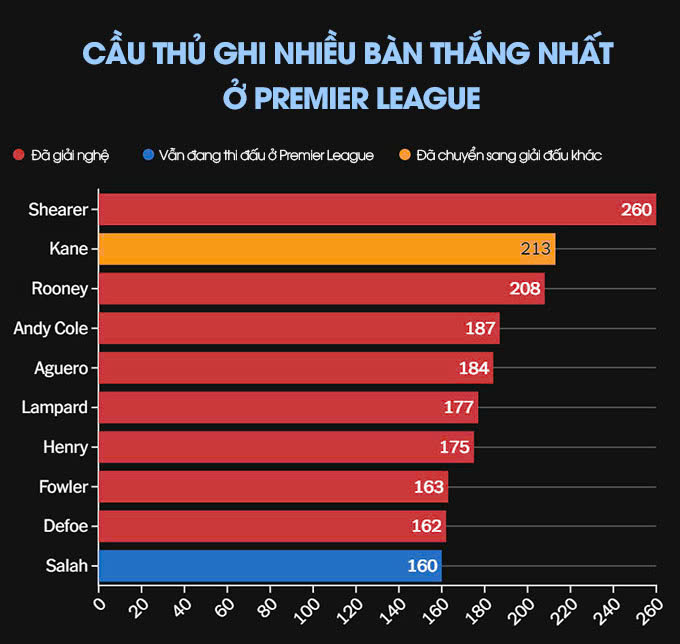 Top 10 chân sút hàng đầu kỷ nguyên Premier League