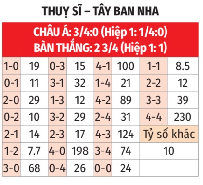  Thụy Sĩ vs Tây Ban Nha