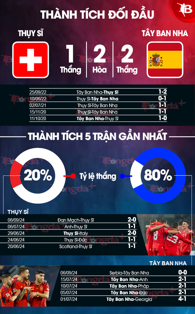  Thụy Sĩ vs Tây Ban Nha