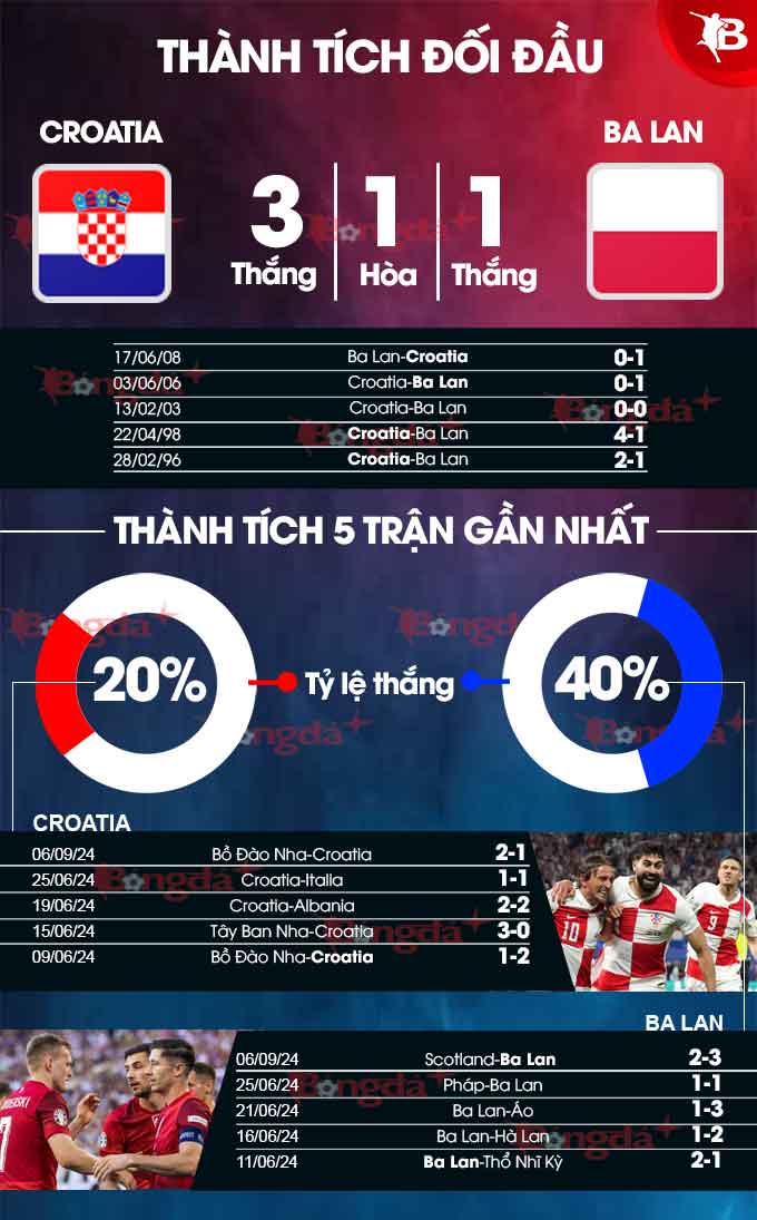 Phong độ gần đây của Croatia vs Ba Lan