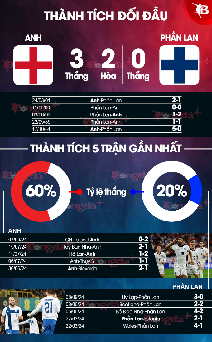 Anh vs Phần Lan