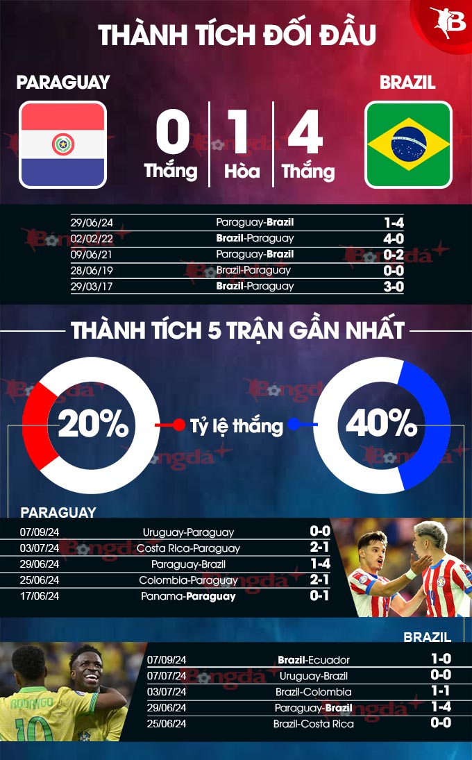 Thành tích gần đây của Paraguay vs Brazil