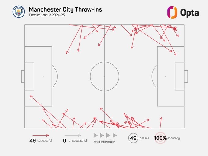 Bản đồ ném biên của Man City mùa này