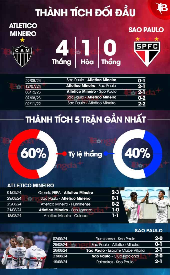 Phong độ gần đây của Atletico Mineiro vs Sao Paulo