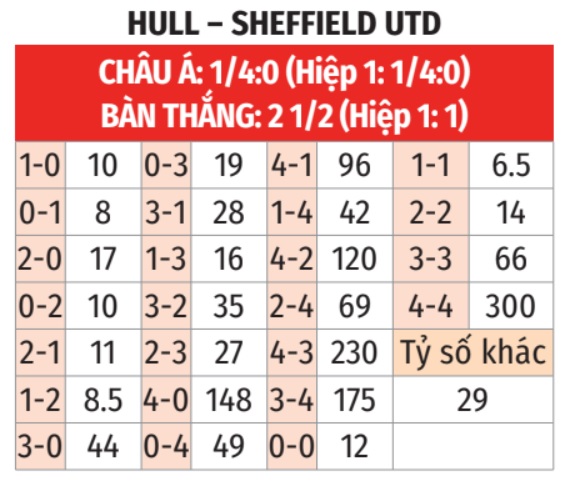 Hull vs Sheffield United