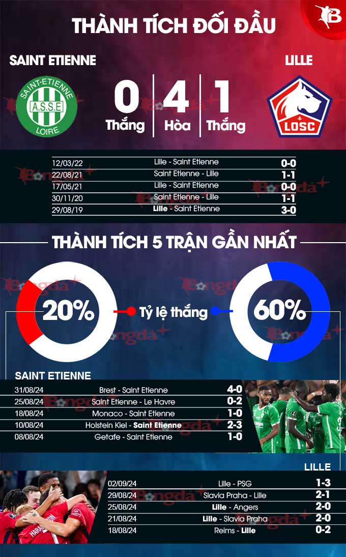 Phong độ gần đây của Saint Etienne vs Lille