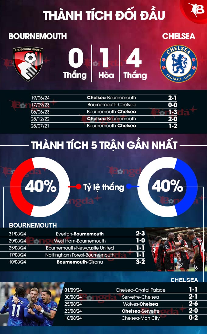 Bournemouth vs Chelsea