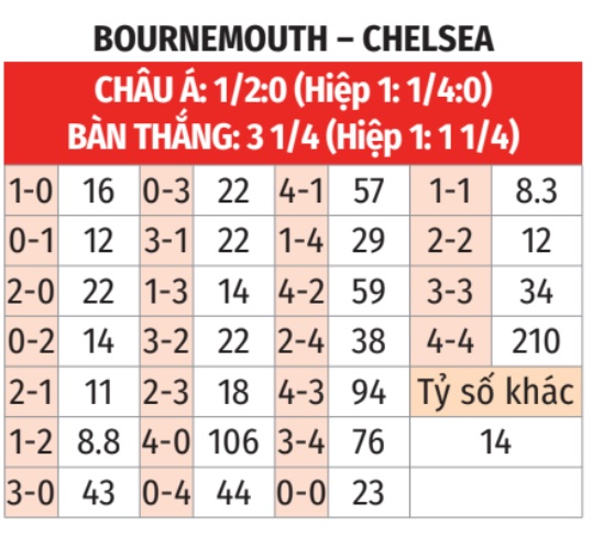 Bournemouth vs Chelsea