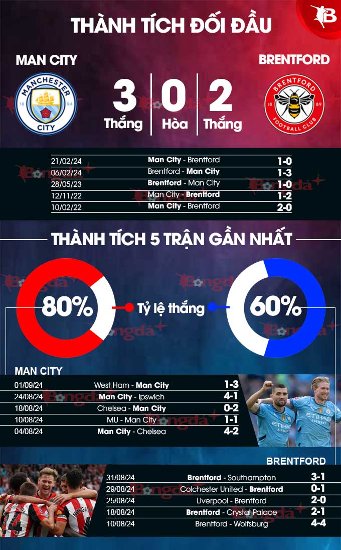 Phong độ gần đây của Man City vs Brentford