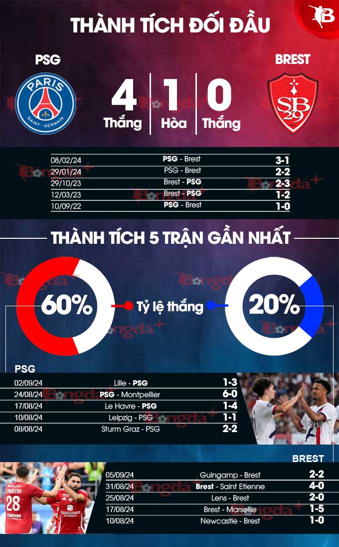 Phong độ gần đây của PSG vs Brest