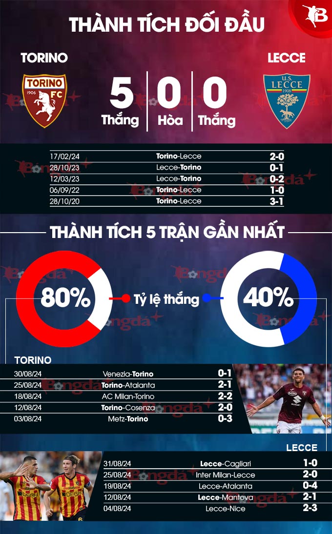 Torino vs Lecce