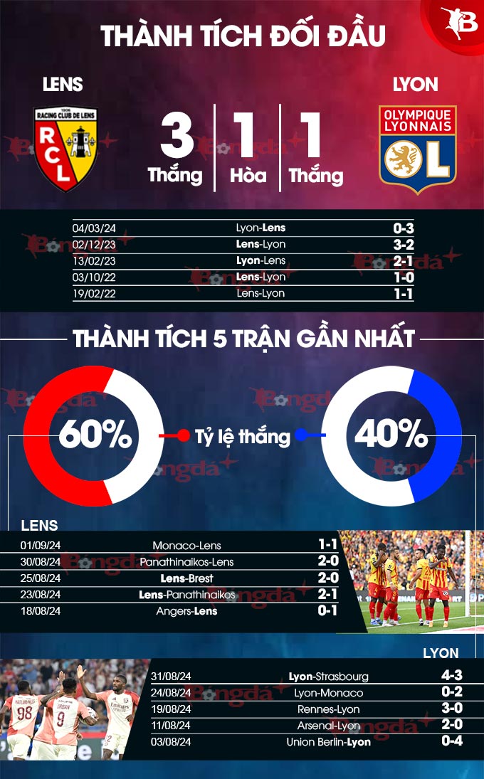 Phong độ gần đây của Lens vs Lyon