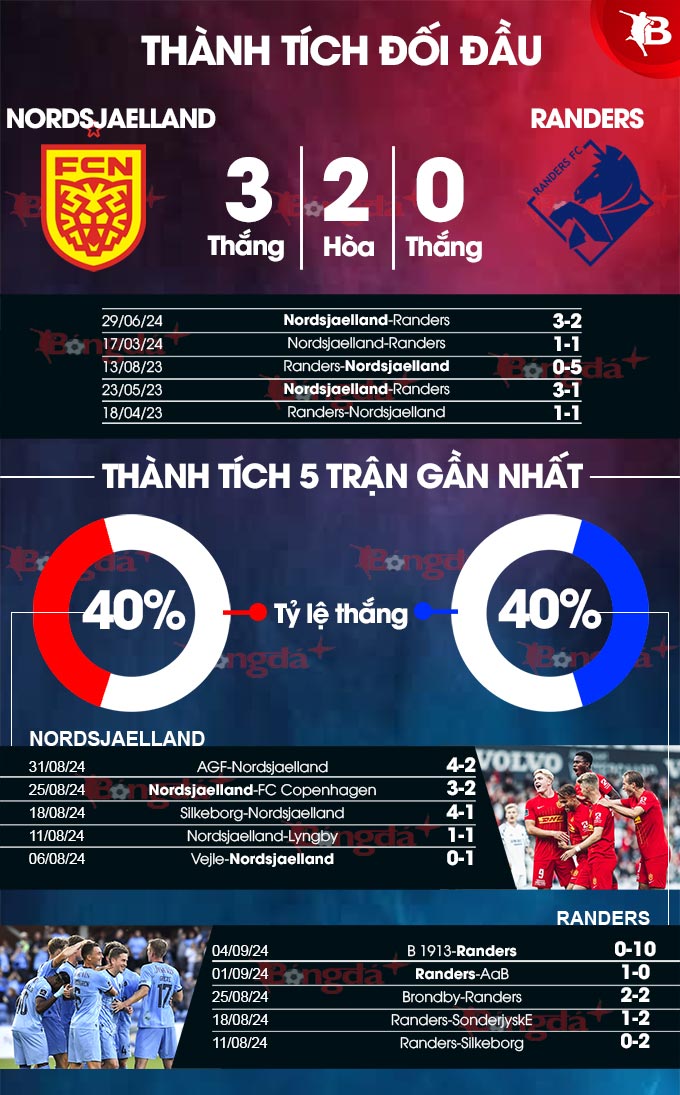 Nordsjaelland vs Randers