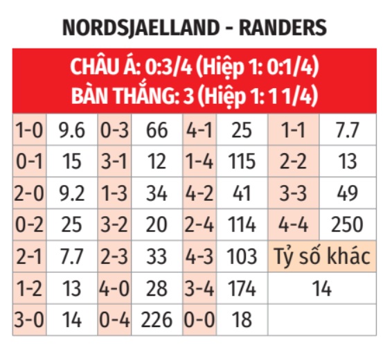 Nordsjaelland vs Randers