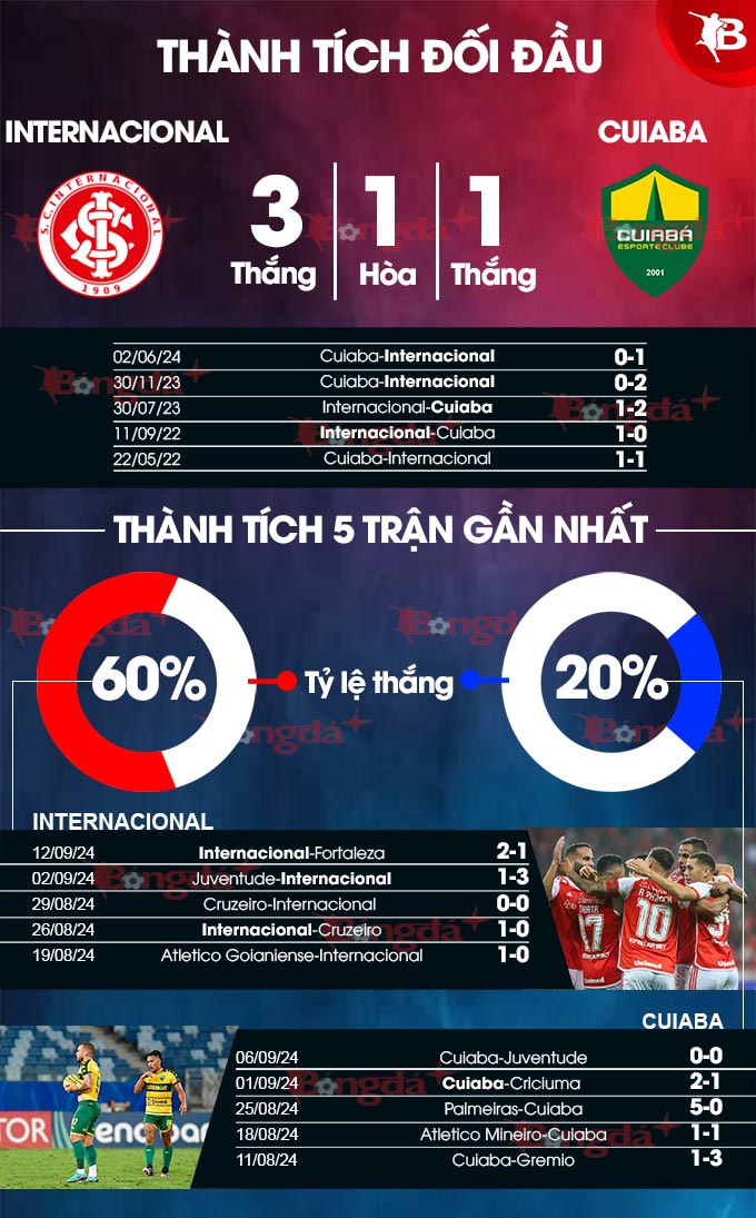 Phong độ gần đây của Internacional vs Cuiaba