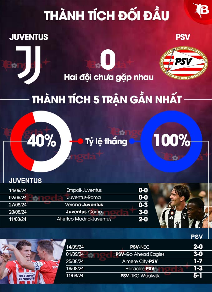 Juventus vs PSV