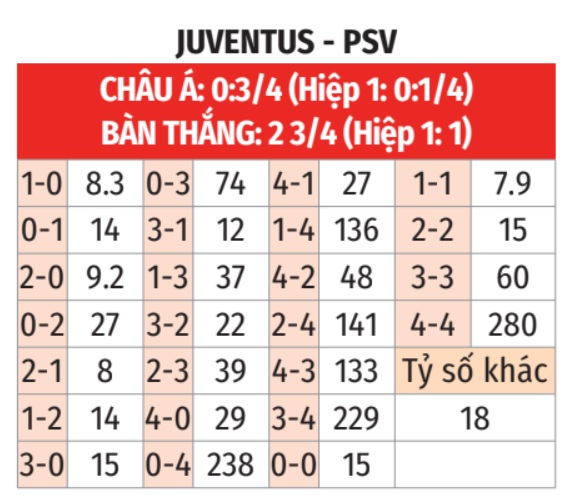 Juventus vs PSV