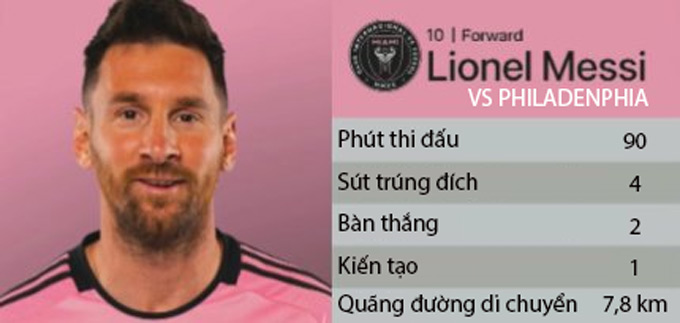 Những thống kê ấn tượng của Messi ở trận gặp Philadenphia