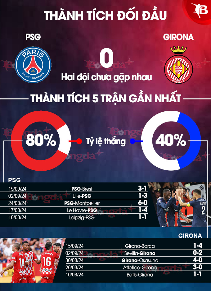 Phong độ gần đây của PSG vs Girona