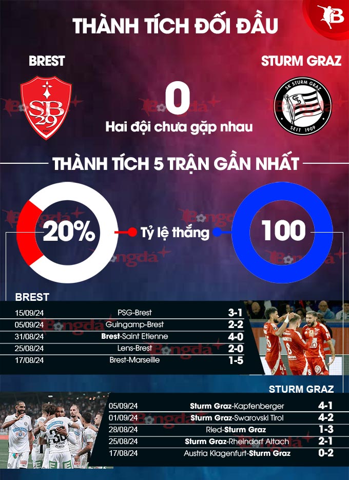 Phong độ gần đây của Brest vs Sturm Graz