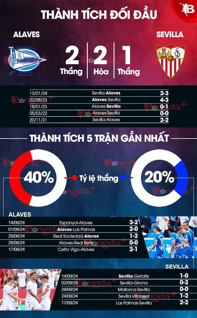 Alaves vs Sevilla 