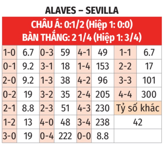 Alaves vs Sevilla 