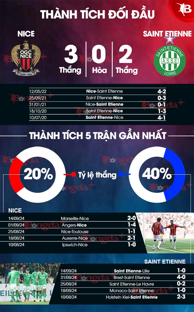 Phong độ gần đây của Nice vs Saint Etienne