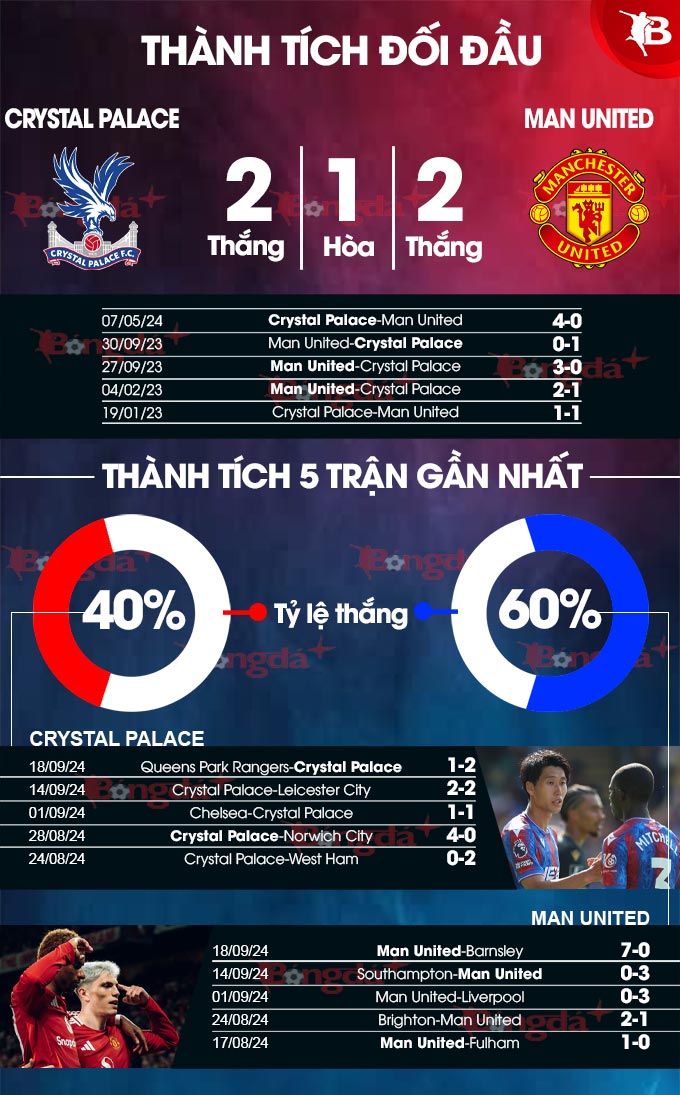 Crystal Palace vs MU