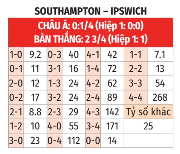 Southampton vs Ipswich Town